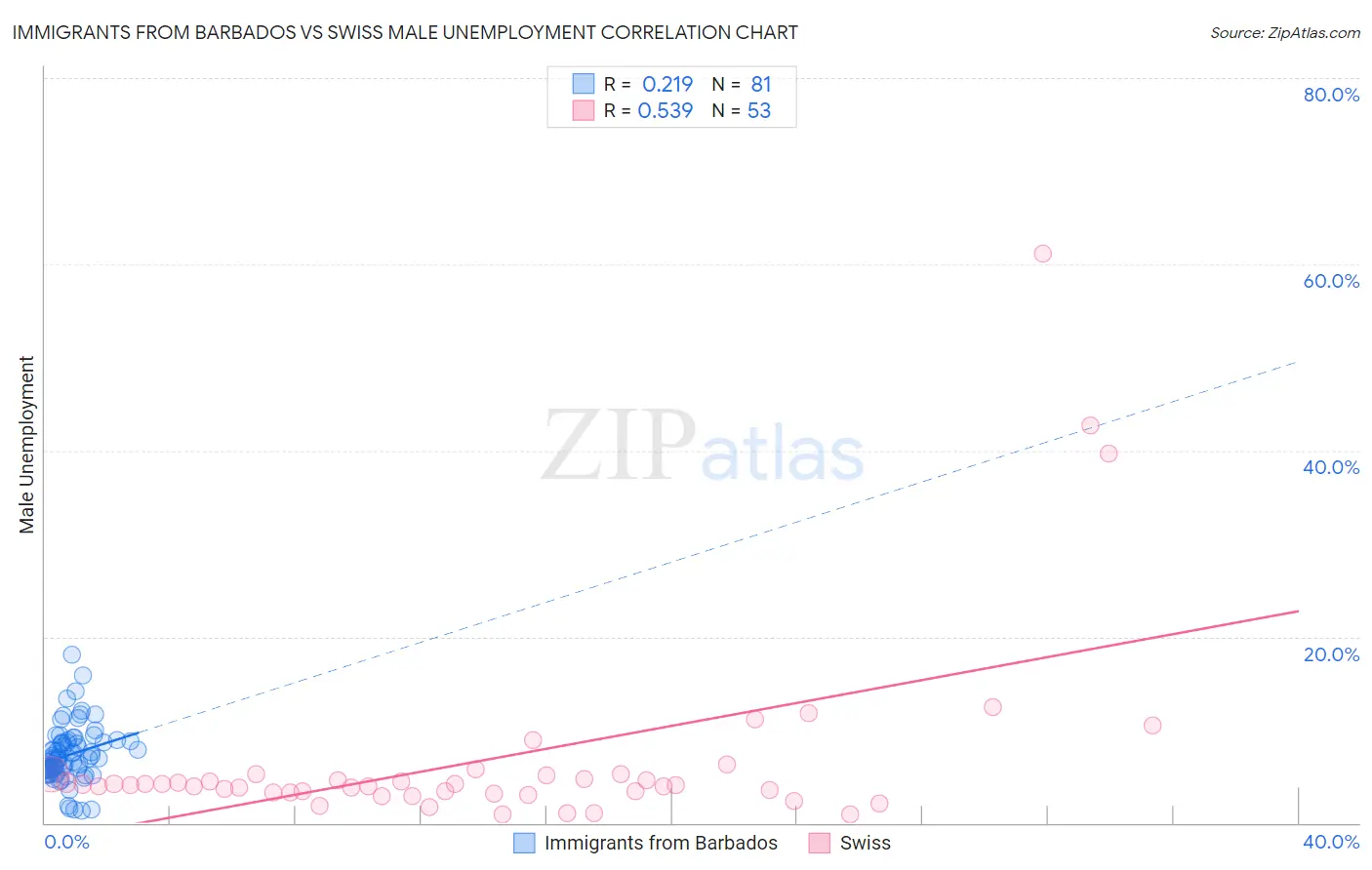 Immigrants from Barbados vs Swiss Male Unemployment