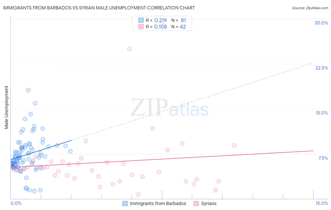 Immigrants from Barbados vs Syrian Male Unemployment