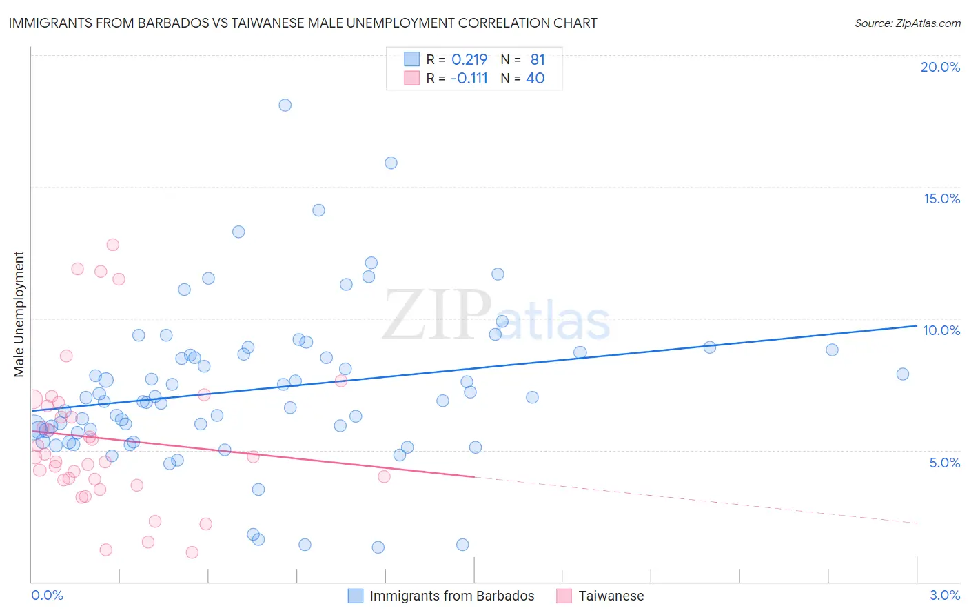 Immigrants from Barbados vs Taiwanese Male Unemployment