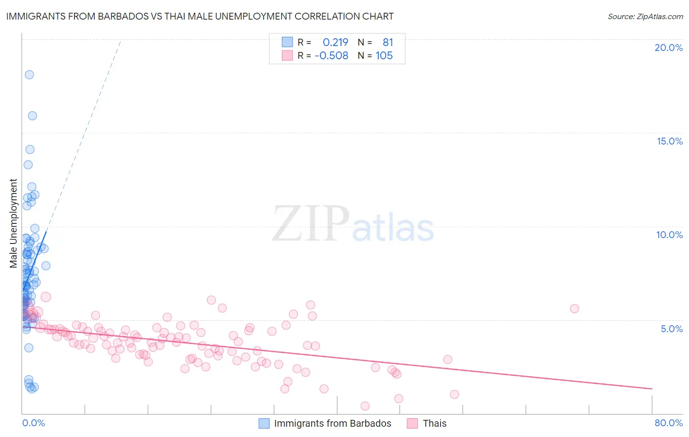 Immigrants from Barbados vs Thai Male Unemployment