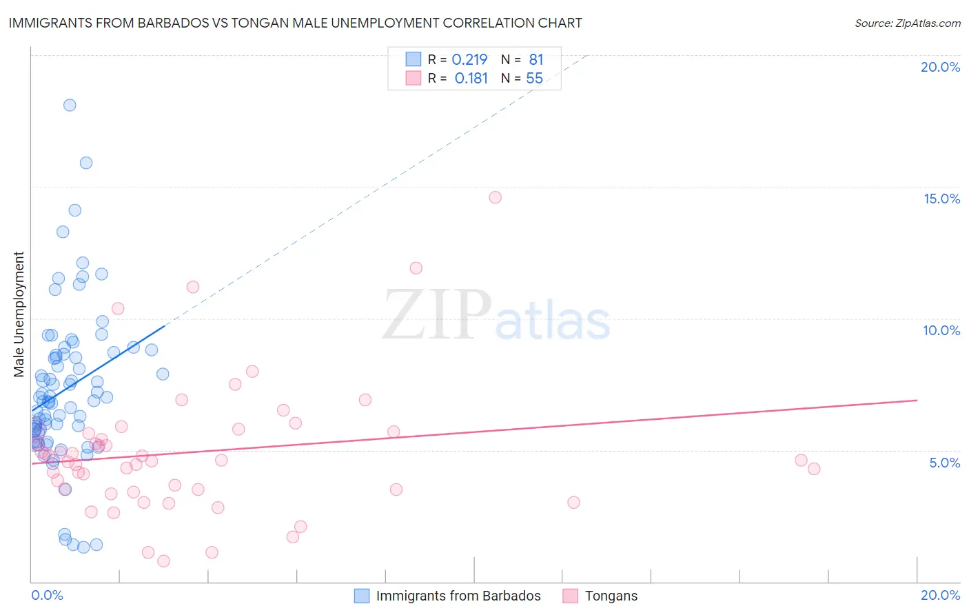 Immigrants from Barbados vs Tongan Male Unemployment