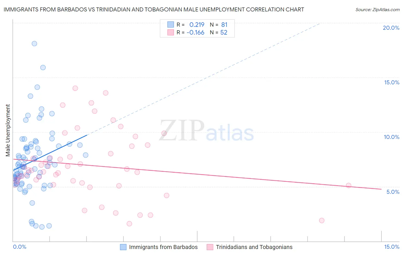 Immigrants from Barbados vs Trinidadian and Tobagonian Male Unemployment