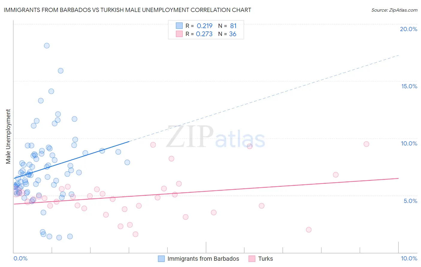 Immigrants from Barbados vs Turkish Male Unemployment