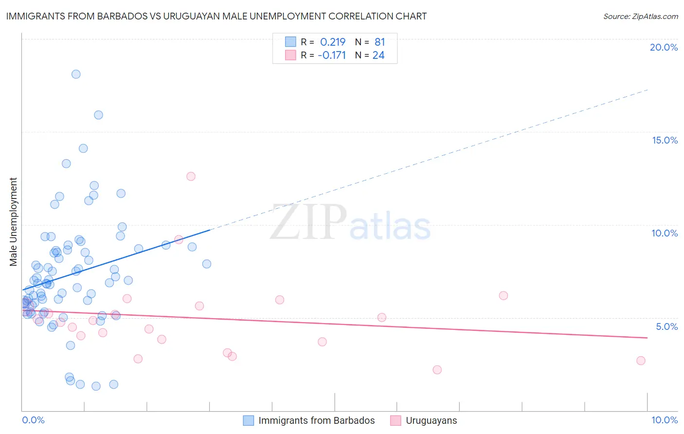 Immigrants from Barbados vs Uruguayan Male Unemployment