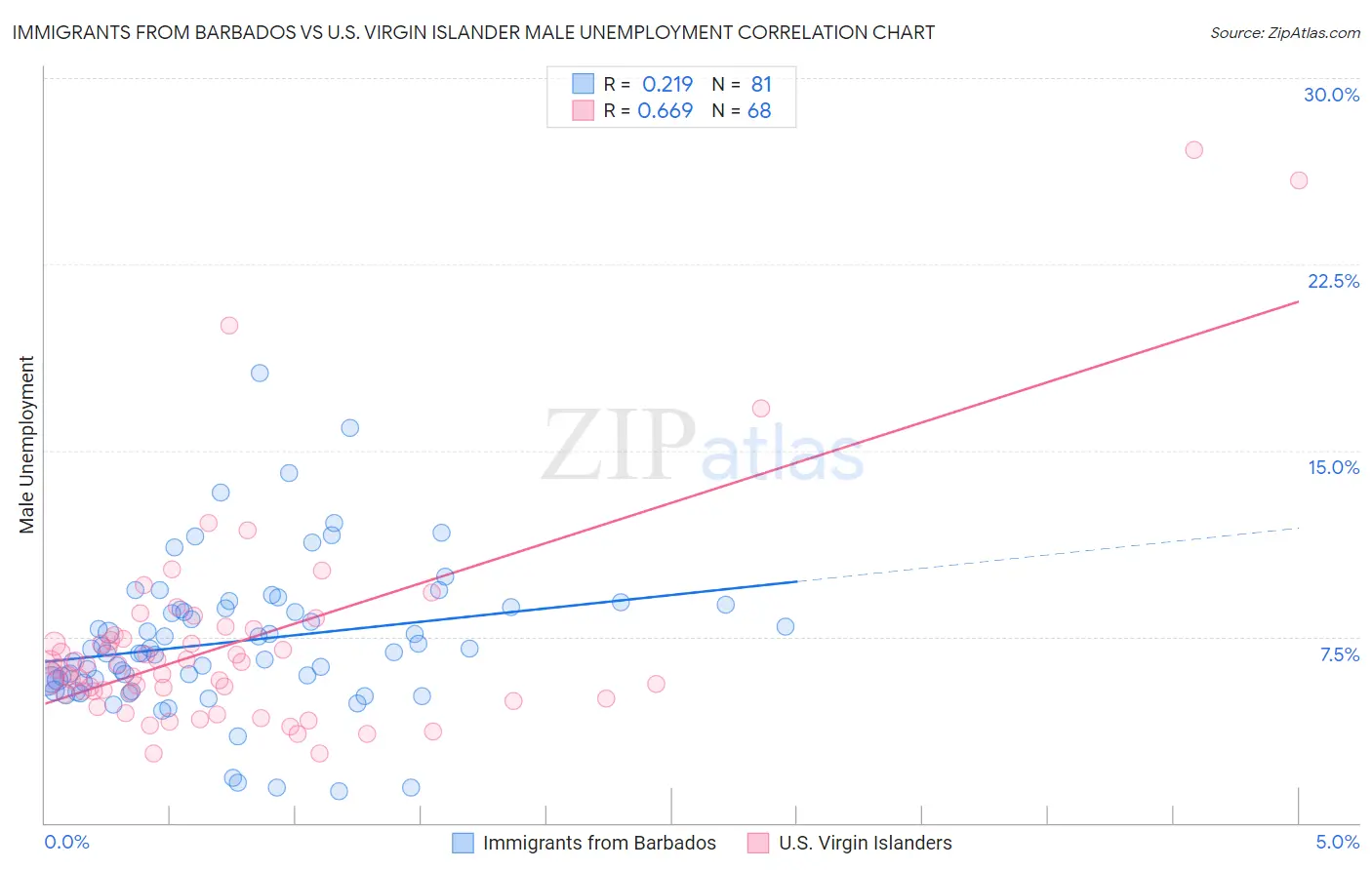 Immigrants from Barbados vs U.S. Virgin Islander Male Unemployment