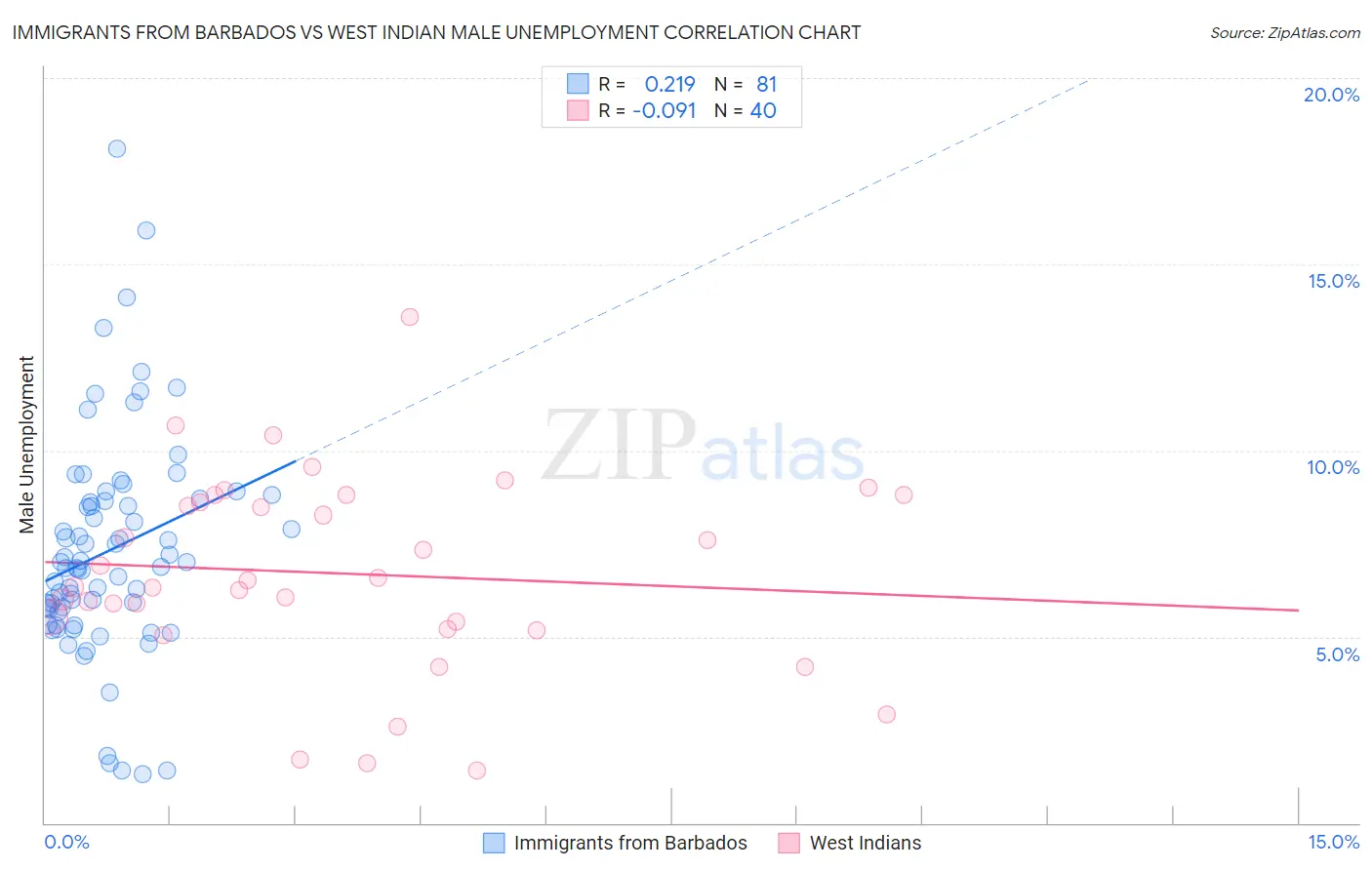 Immigrants from Barbados vs West Indian Male Unemployment