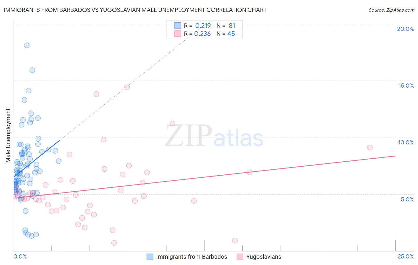 Immigrants from Barbados vs Yugoslavian Male Unemployment