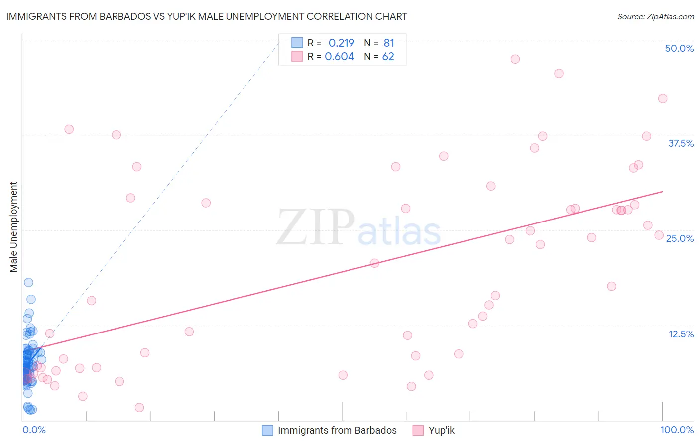 Immigrants from Barbados vs Yup'ik Male Unemployment