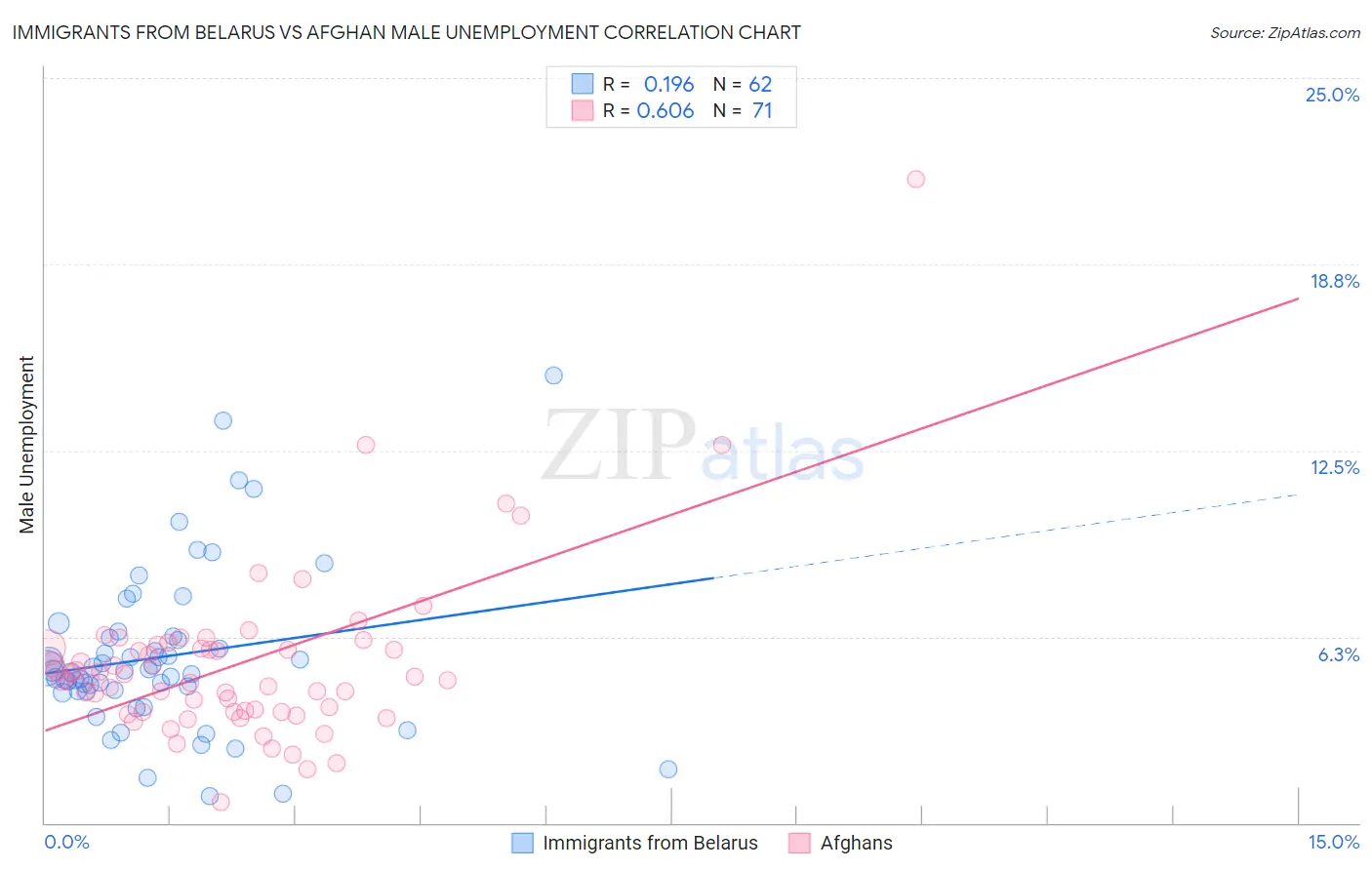 Immigrants from Belarus vs Afghan Male Unemployment