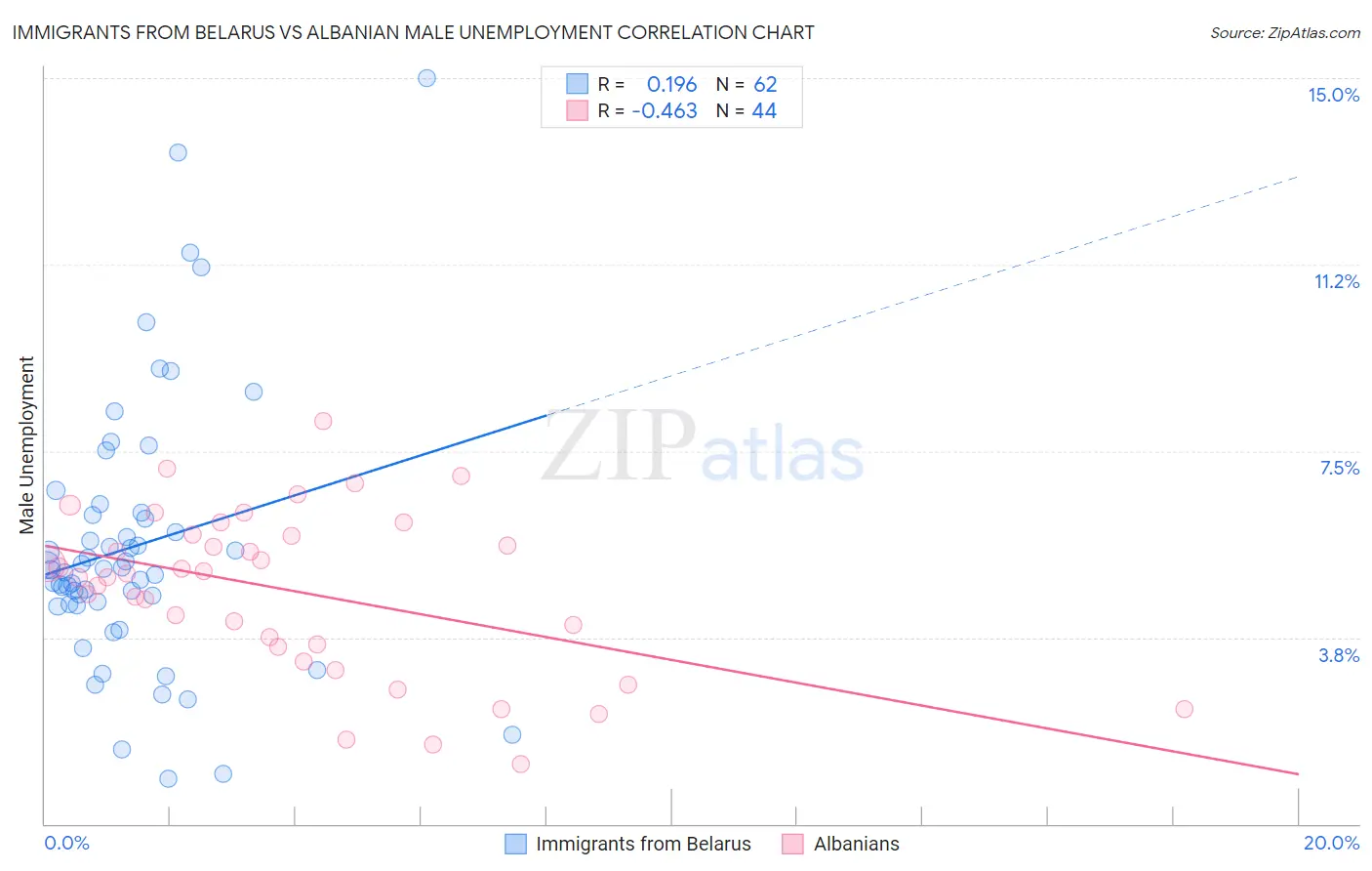Immigrants from Belarus vs Albanian Male Unemployment