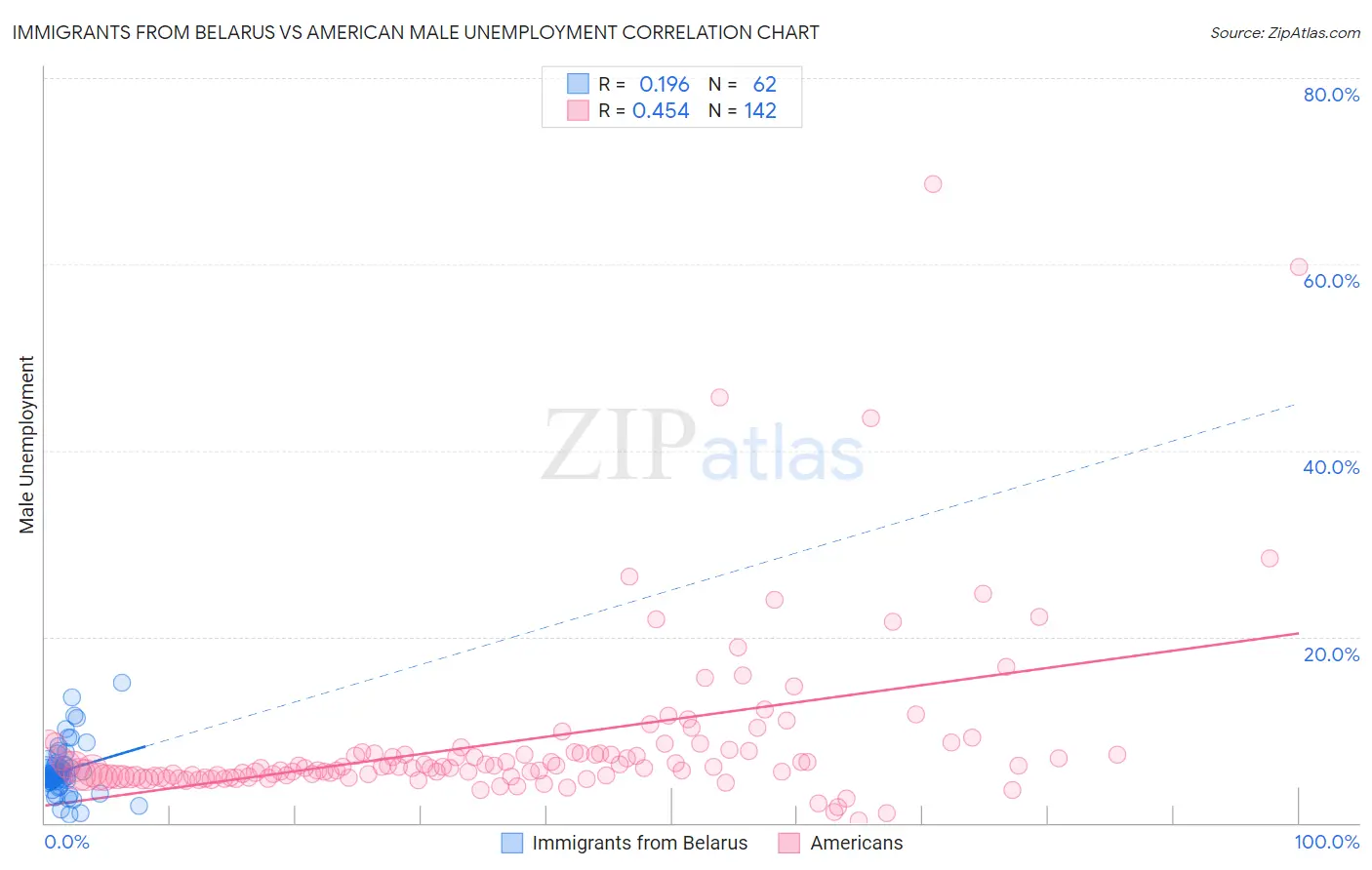 Immigrants from Belarus vs American Male Unemployment