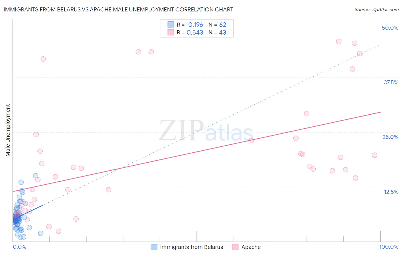 Immigrants from Belarus vs Apache Male Unemployment