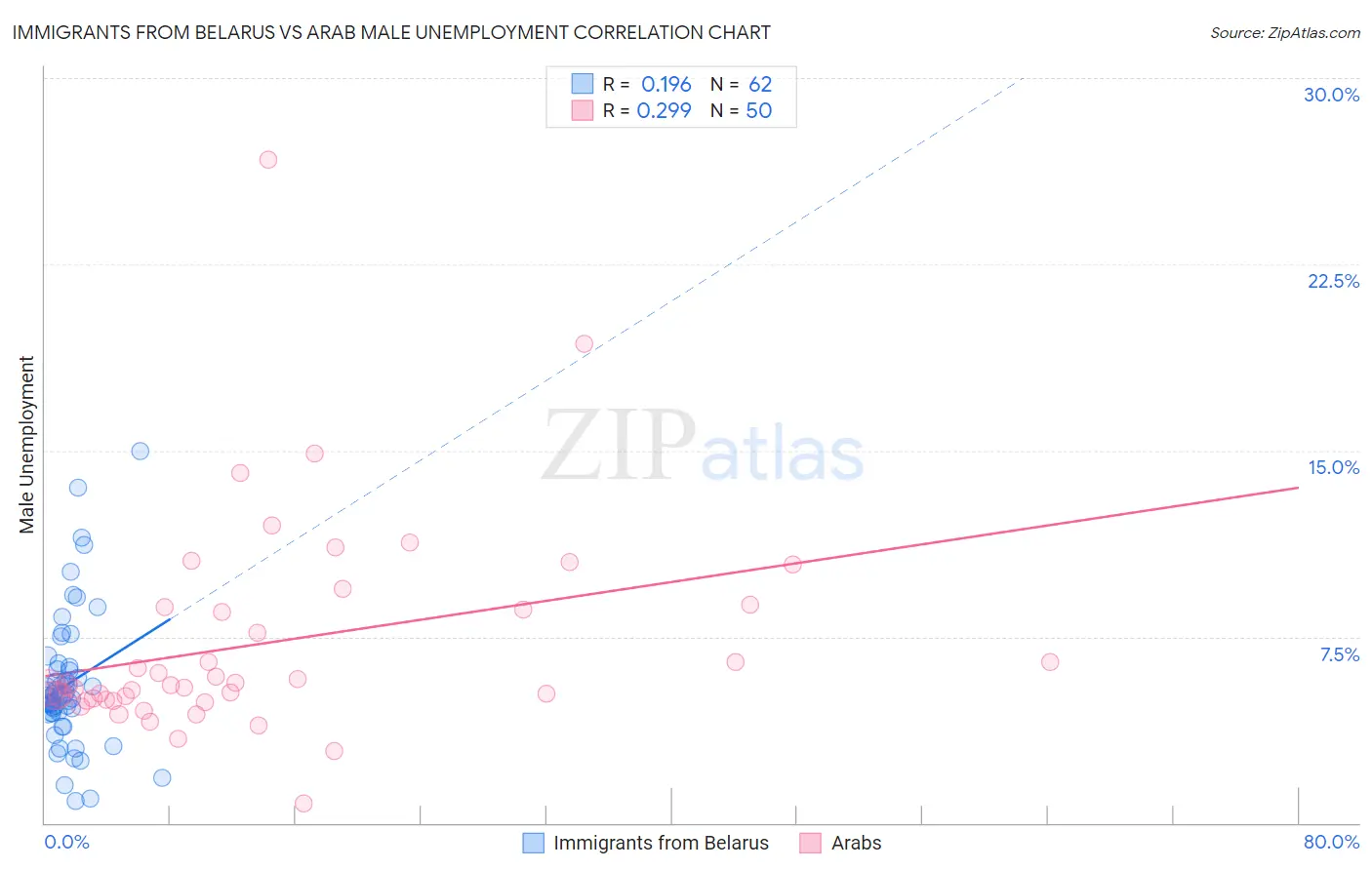 Immigrants from Belarus vs Arab Male Unemployment