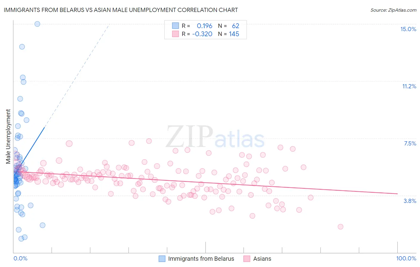 Immigrants from Belarus vs Asian Male Unemployment