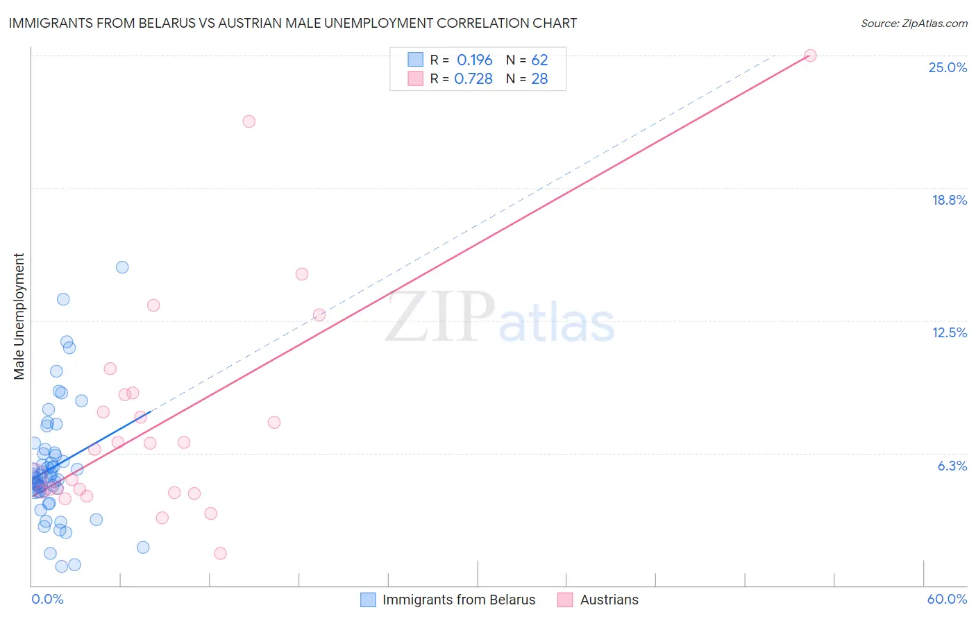 Immigrants from Belarus vs Austrian Male Unemployment