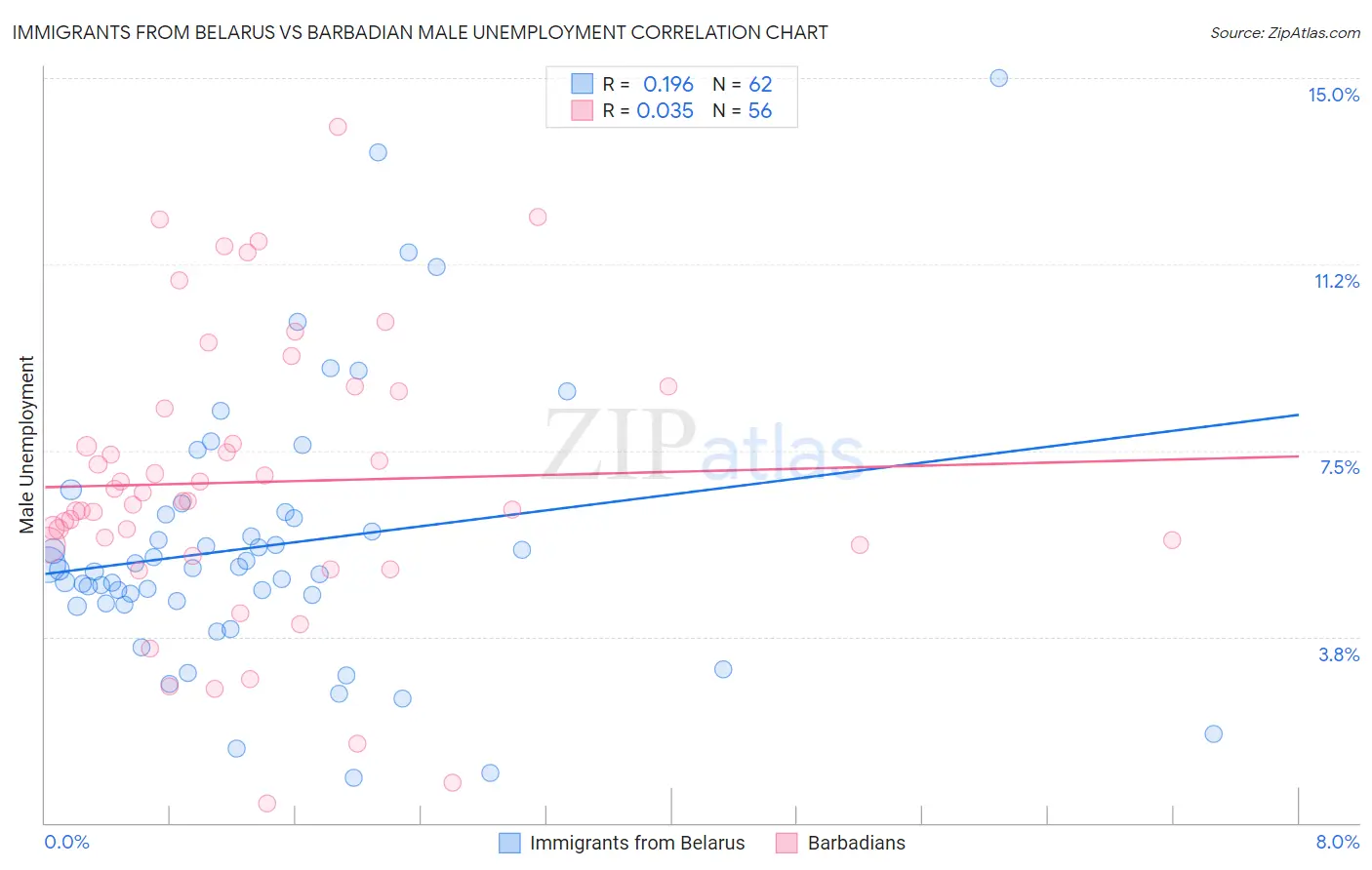 Immigrants from Belarus vs Barbadian Male Unemployment