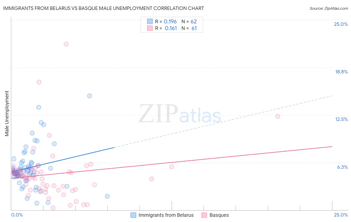 Immigrants from Belarus vs Basque Male Unemployment