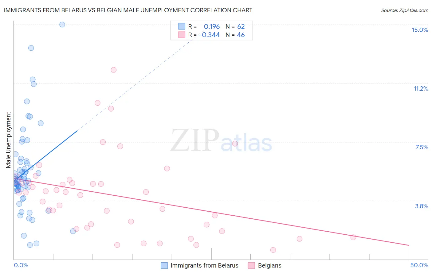 Immigrants from Belarus vs Belgian Male Unemployment