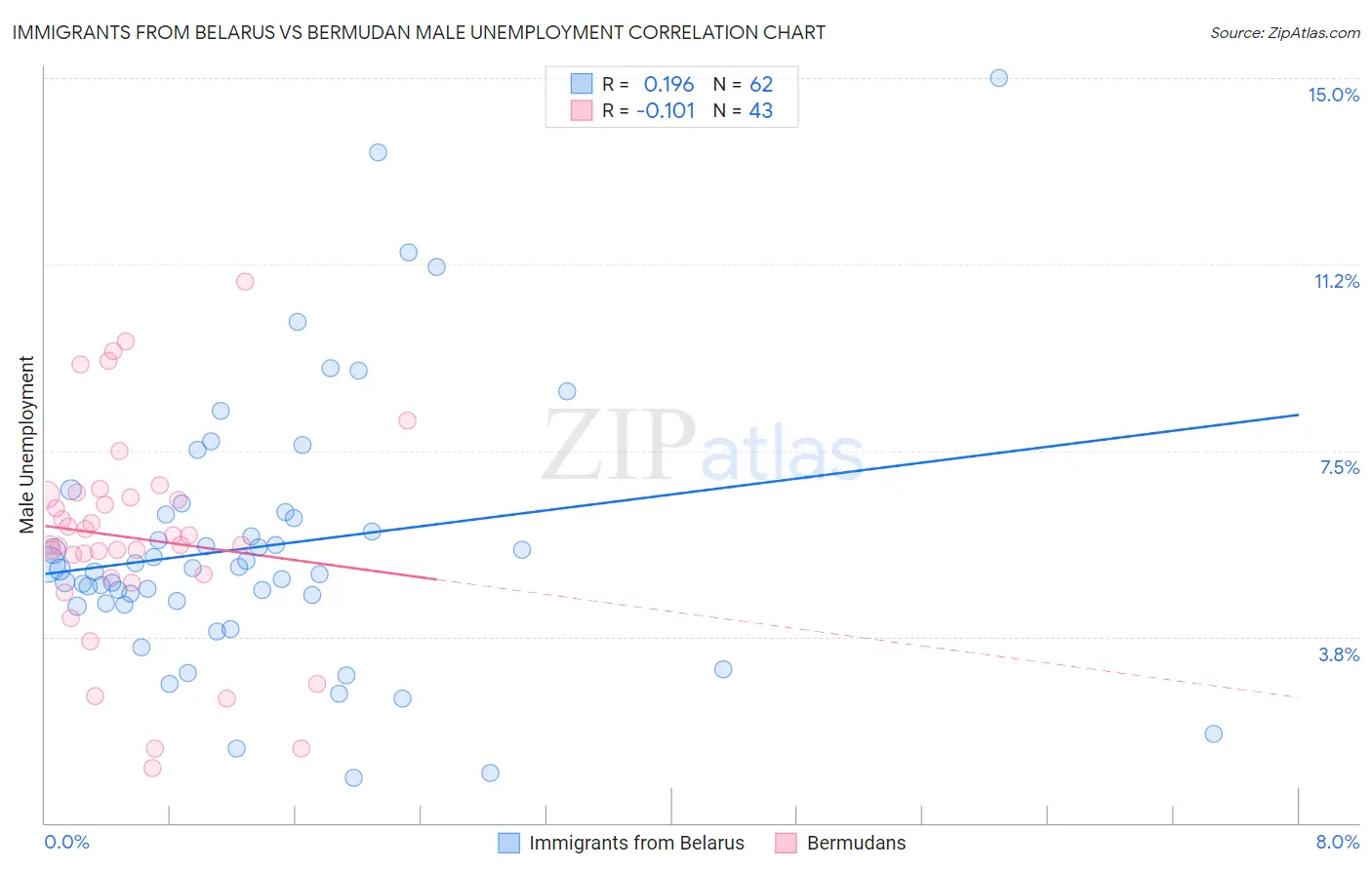 Immigrants from Belarus vs Bermudan Male Unemployment