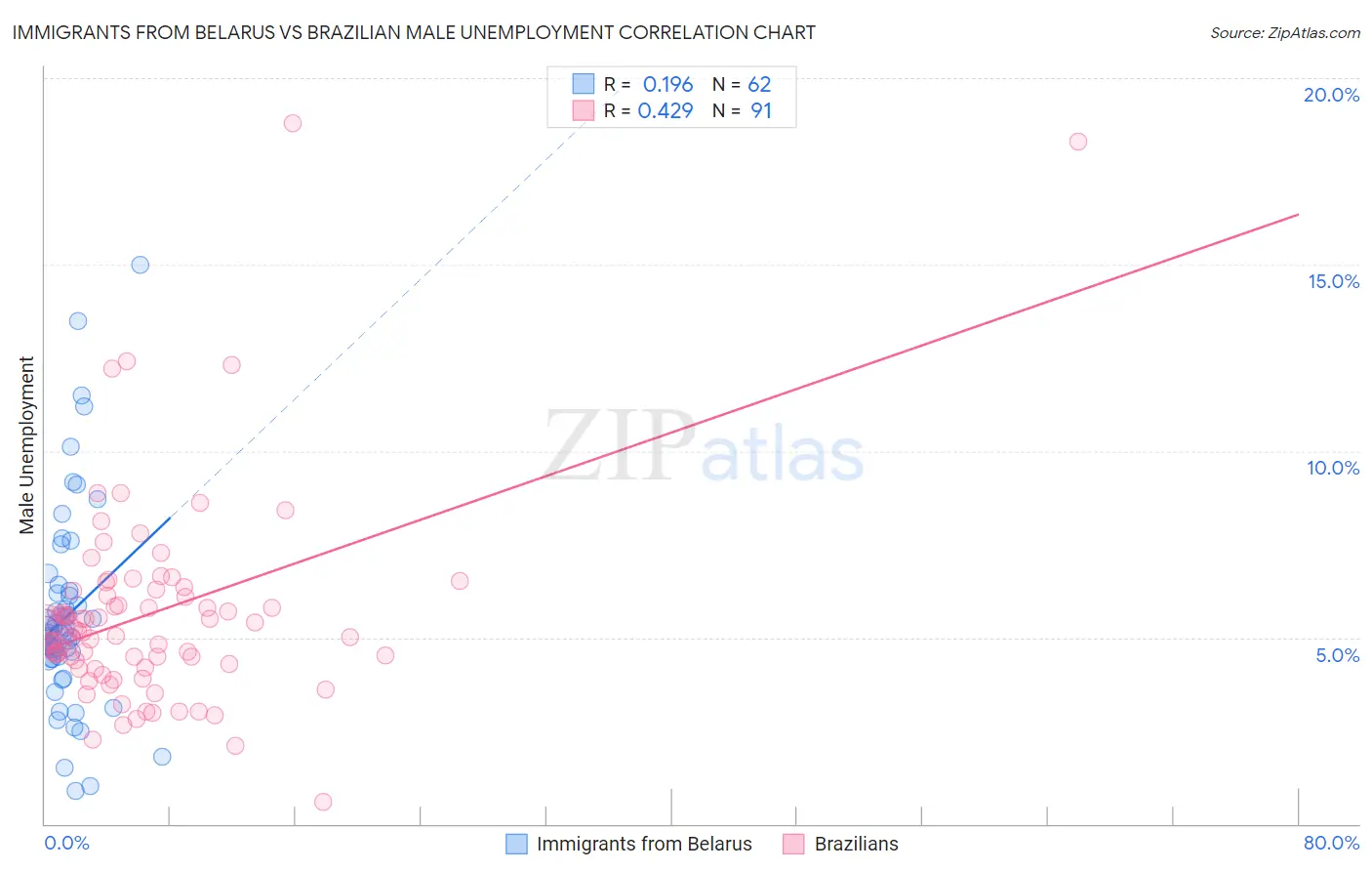 Immigrants from Belarus vs Brazilian Male Unemployment