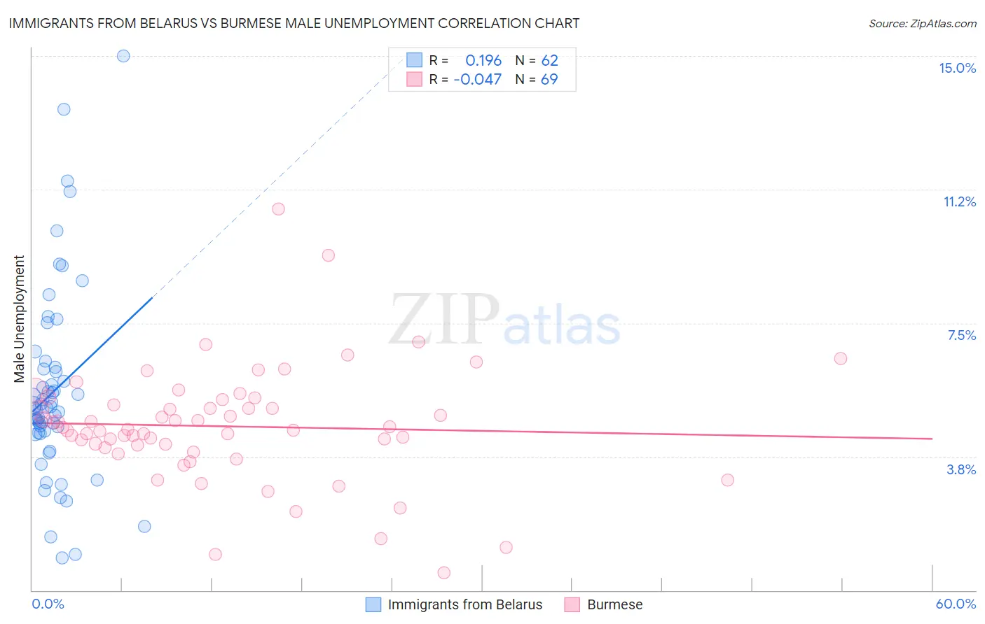 Immigrants from Belarus vs Burmese Male Unemployment