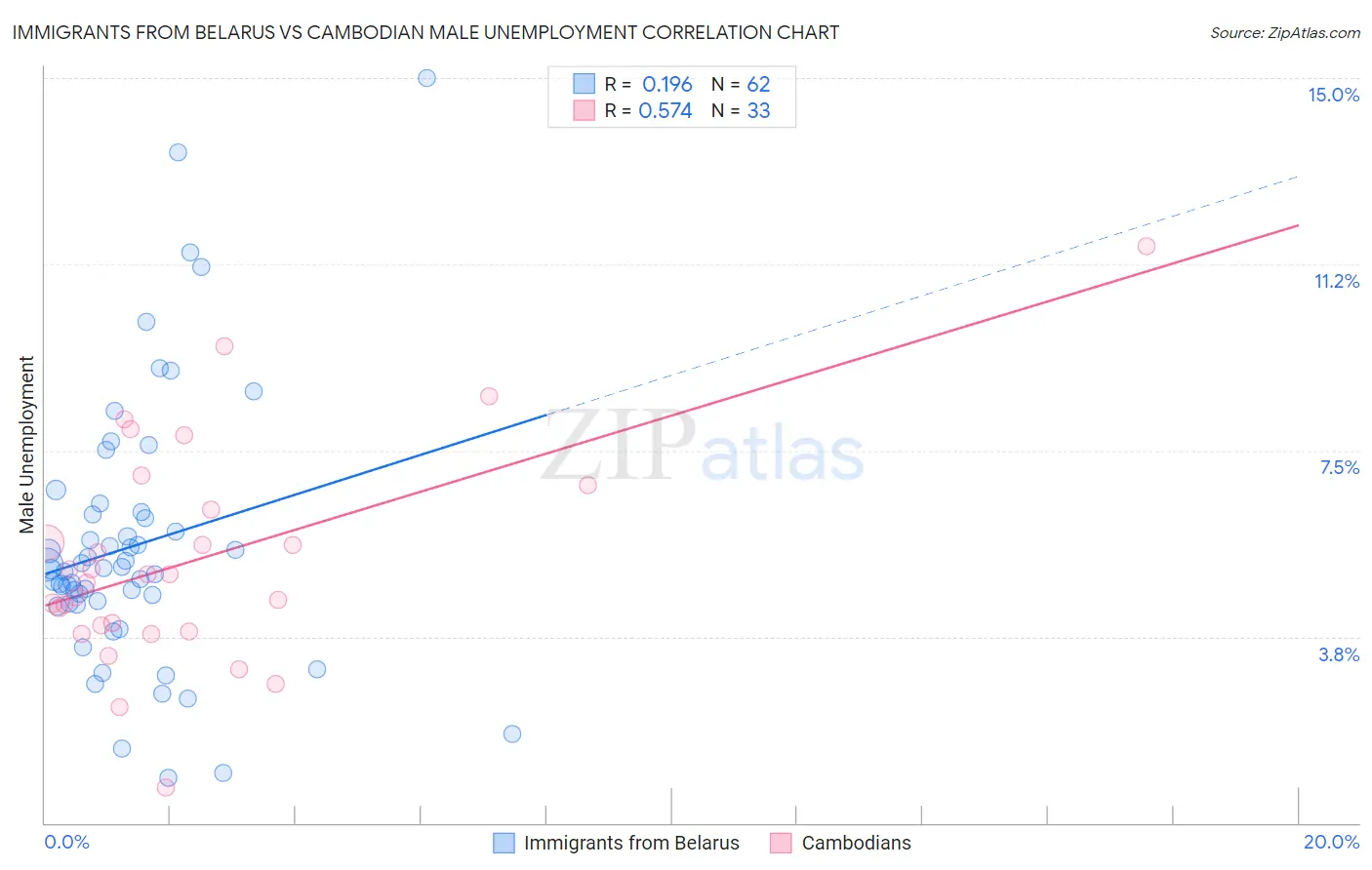 Immigrants from Belarus vs Cambodian Male Unemployment