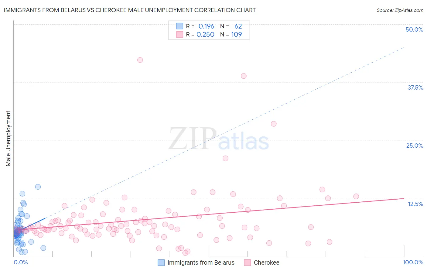 Immigrants from Belarus vs Cherokee Male Unemployment