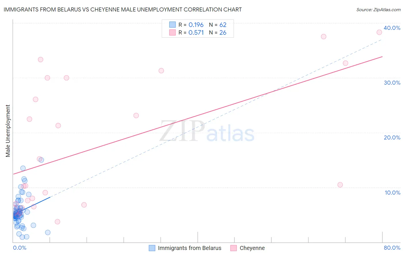 Immigrants from Belarus vs Cheyenne Male Unemployment