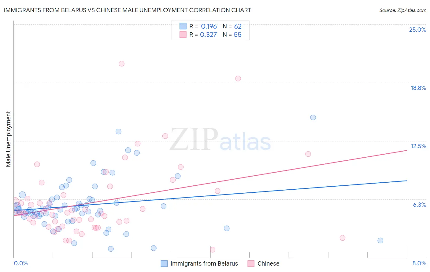Immigrants from Belarus vs Chinese Male Unemployment
