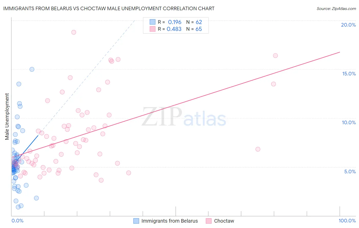 Immigrants from Belarus vs Choctaw Male Unemployment