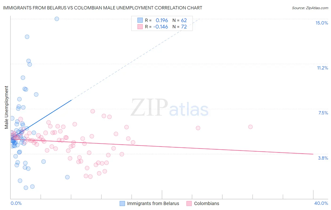 Immigrants from Belarus vs Colombian Male Unemployment