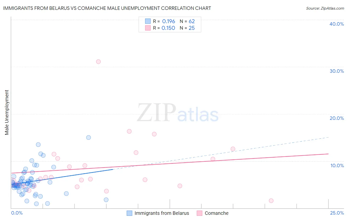 Immigrants from Belarus vs Comanche Male Unemployment