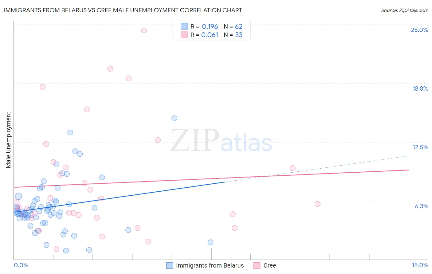 Immigrants from Belarus vs Cree Male Unemployment