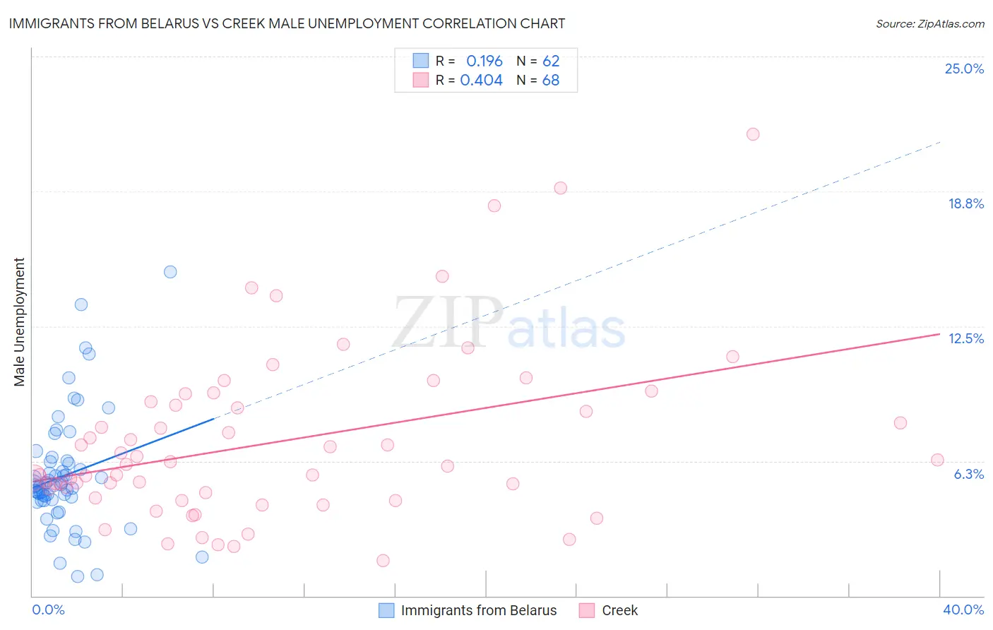 Immigrants from Belarus vs Creek Male Unemployment