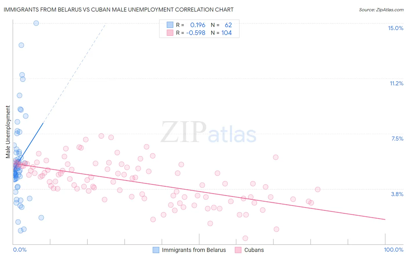 Immigrants from Belarus vs Cuban Male Unemployment