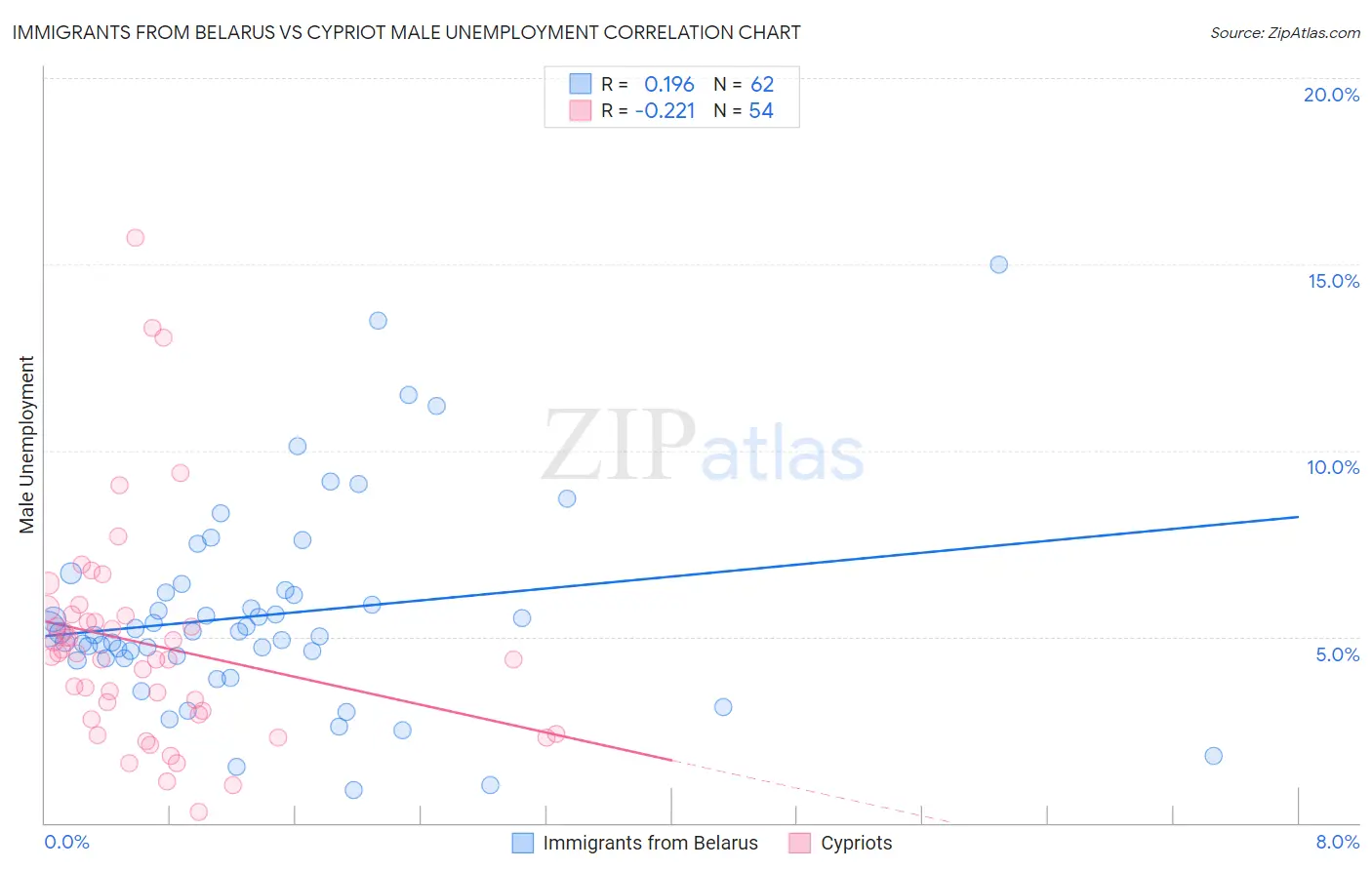 Immigrants from Belarus vs Cypriot Male Unemployment