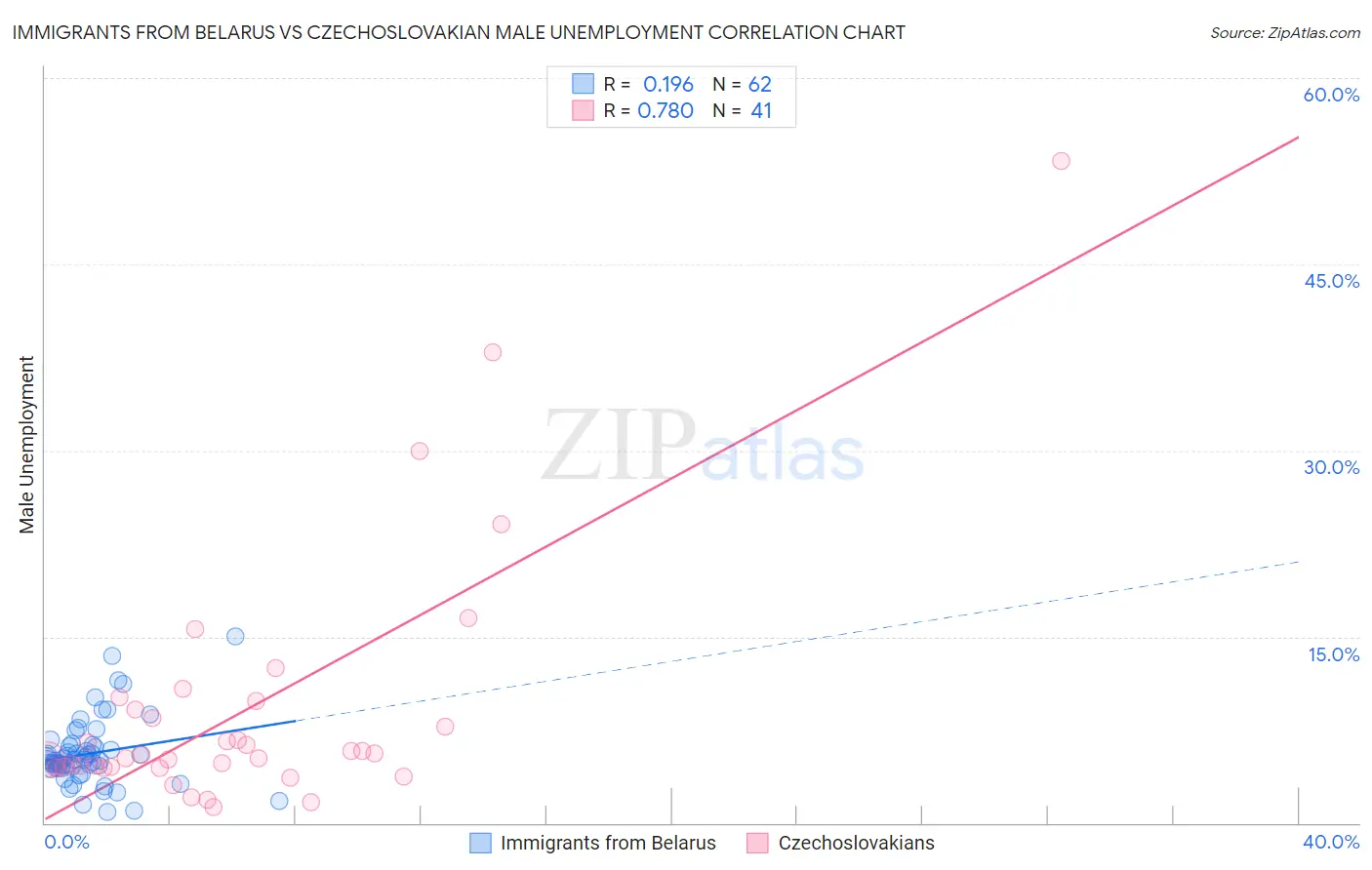 Immigrants from Belarus vs Czechoslovakian Male Unemployment