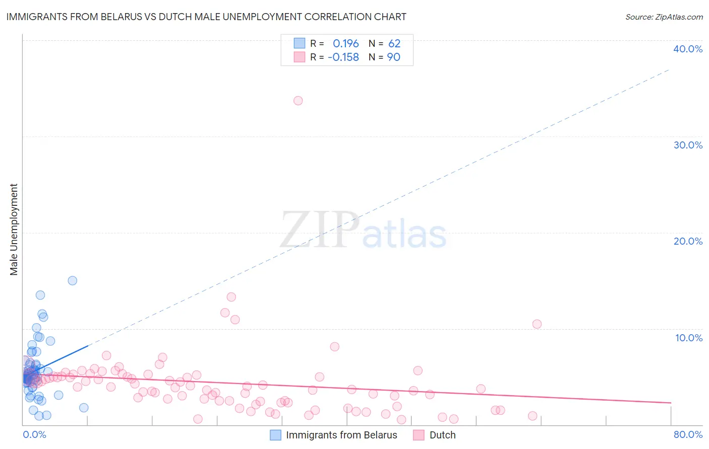 Immigrants from Belarus vs Dutch Male Unemployment