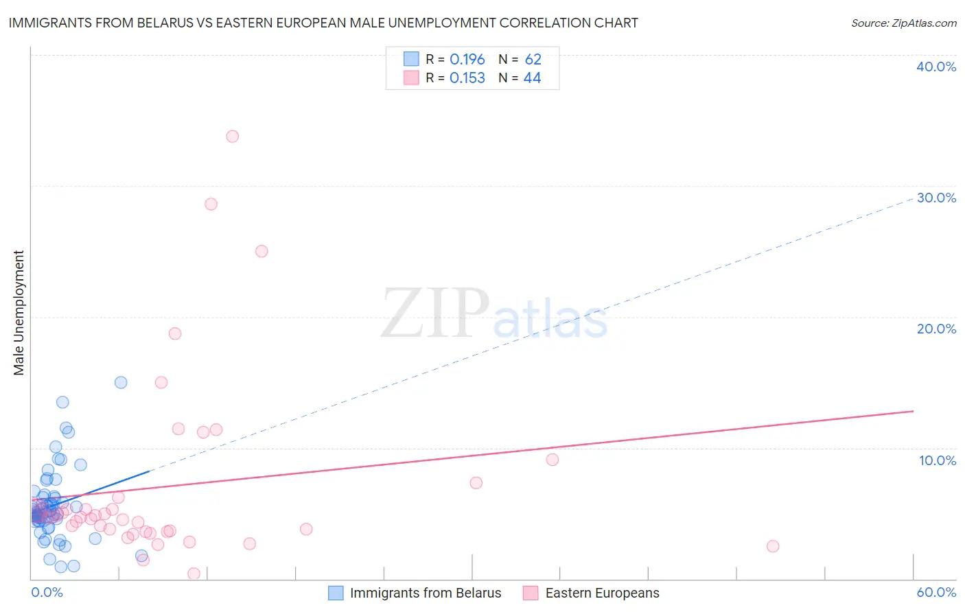Immigrants from Belarus vs Eastern European Male Unemployment