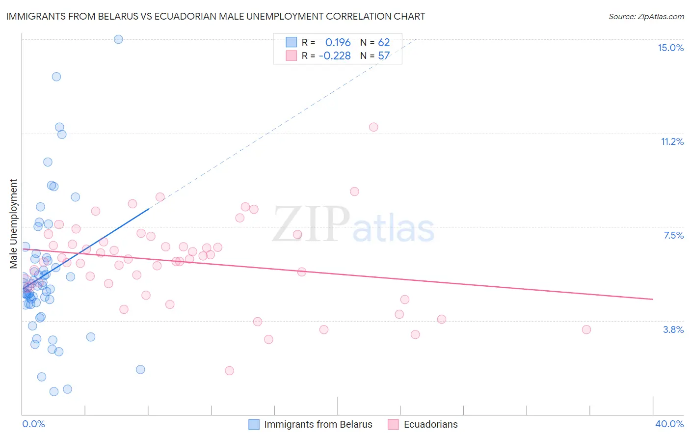 Immigrants from Belarus vs Ecuadorian Male Unemployment