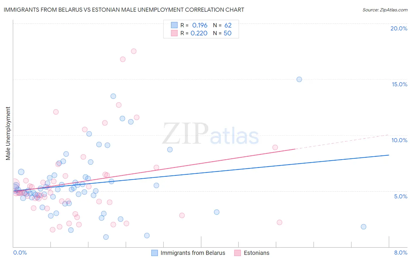 Immigrants from Belarus vs Estonian Male Unemployment