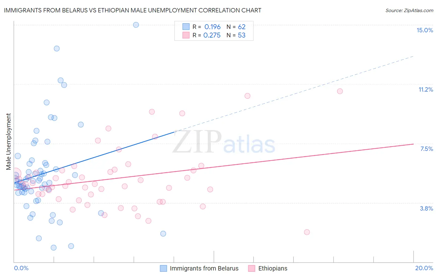 Immigrants from Belarus vs Ethiopian Male Unemployment