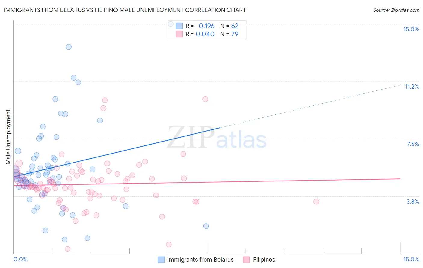 Immigrants from Belarus vs Filipino Male Unemployment