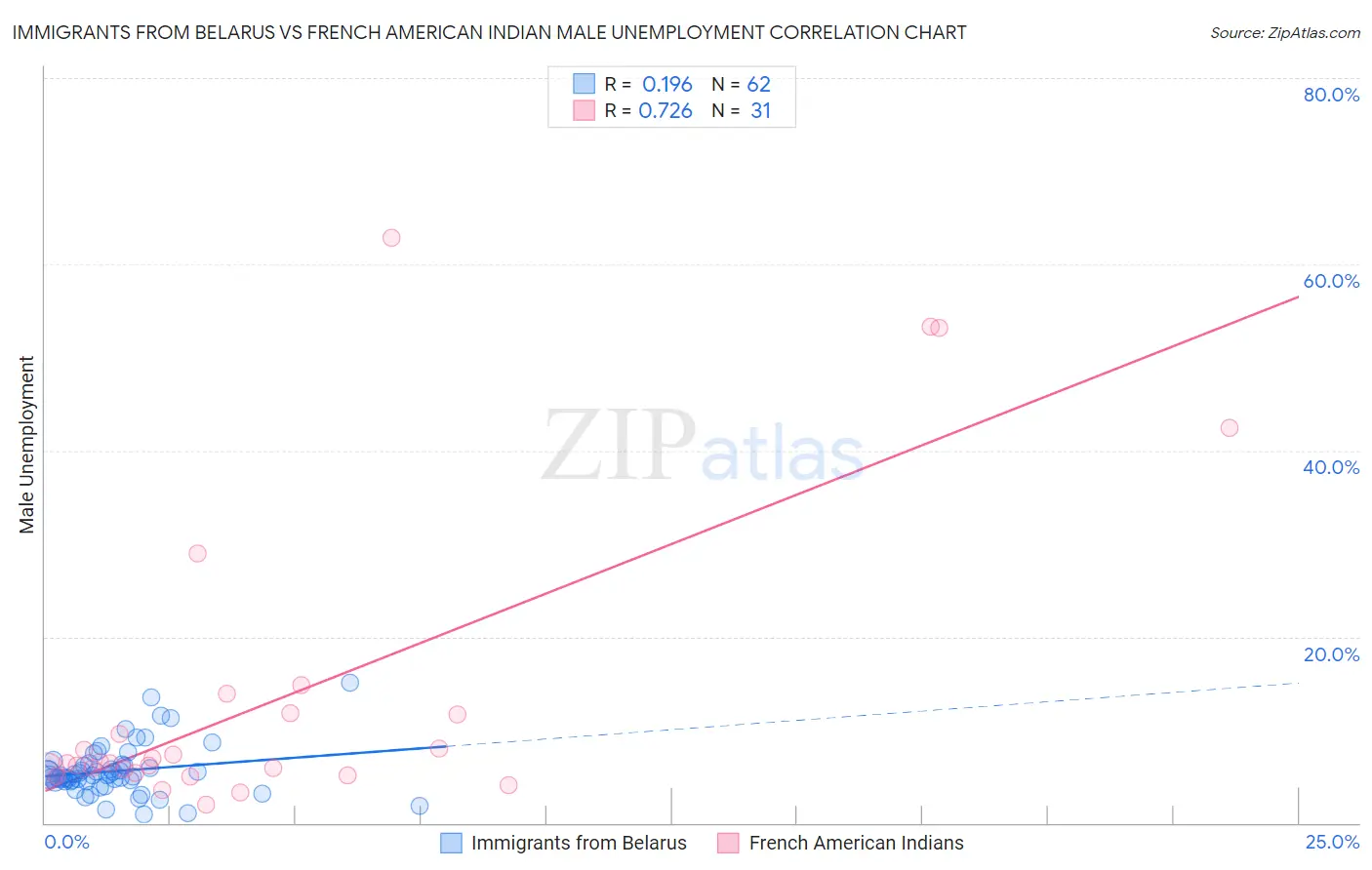 Immigrants from Belarus vs French American Indian Male Unemployment
