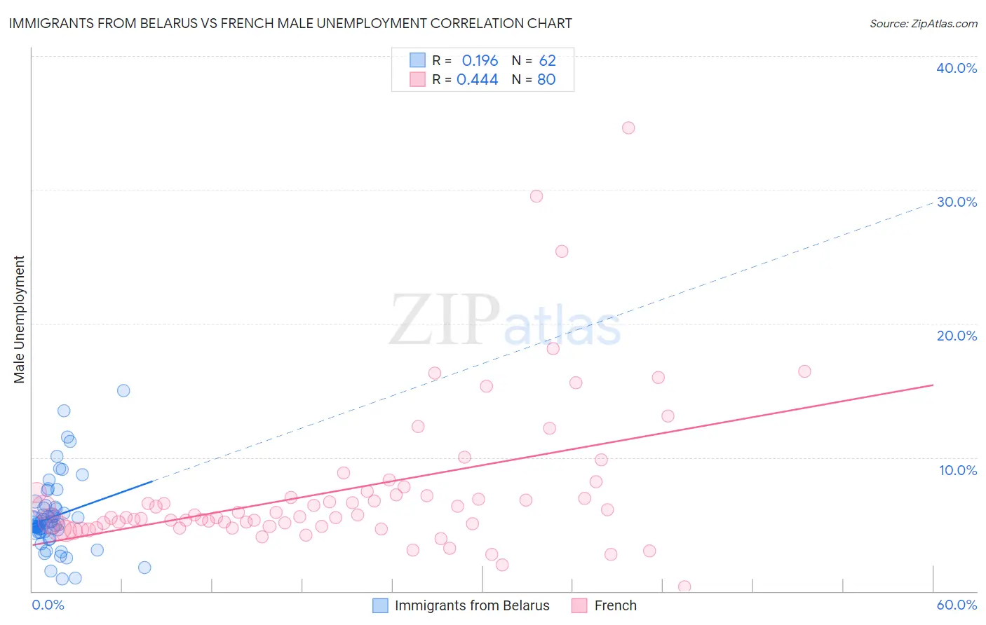 Immigrants from Belarus vs French Male Unemployment