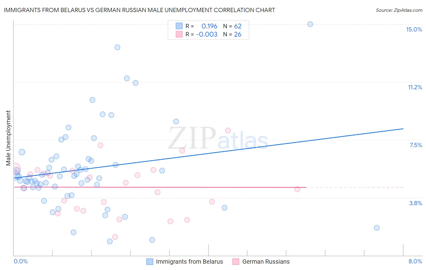 Immigrants from Belarus vs German Russian Male Unemployment