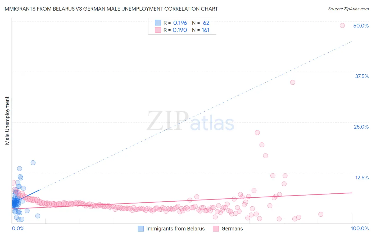 Immigrants from Belarus vs German Male Unemployment