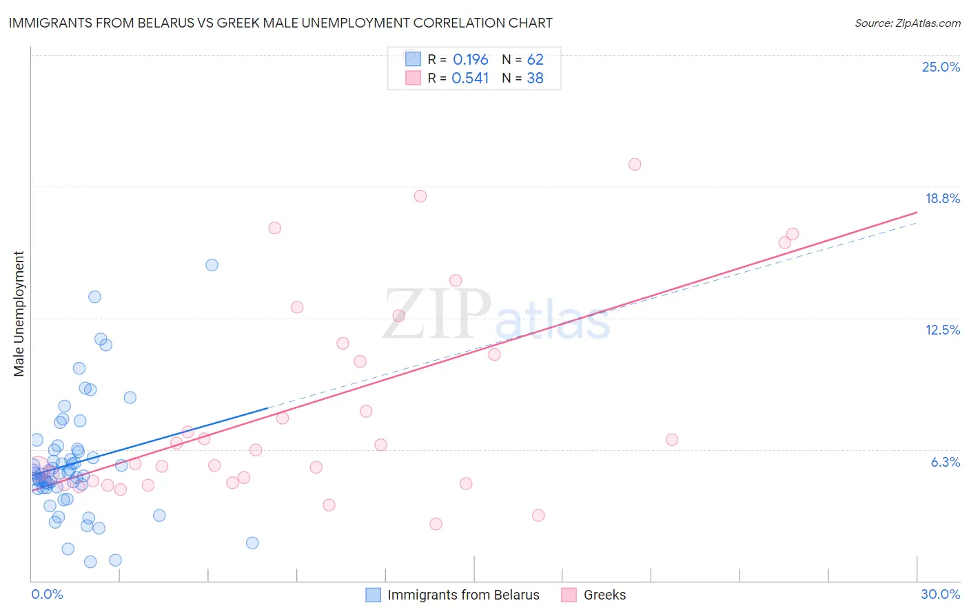 Immigrants from Belarus vs Greek Male Unemployment