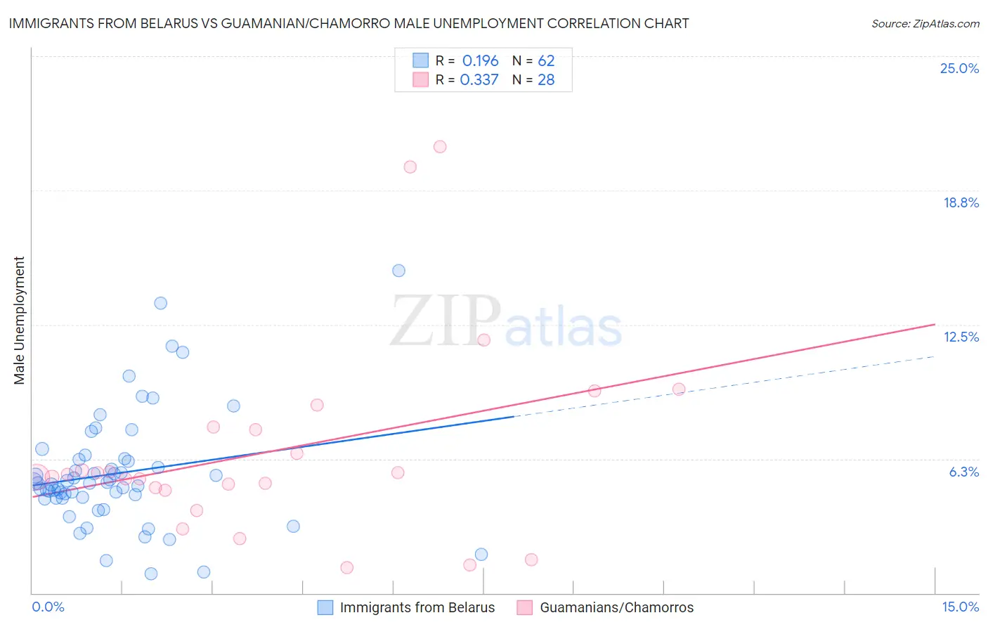 Immigrants from Belarus vs Guamanian/Chamorro Male Unemployment