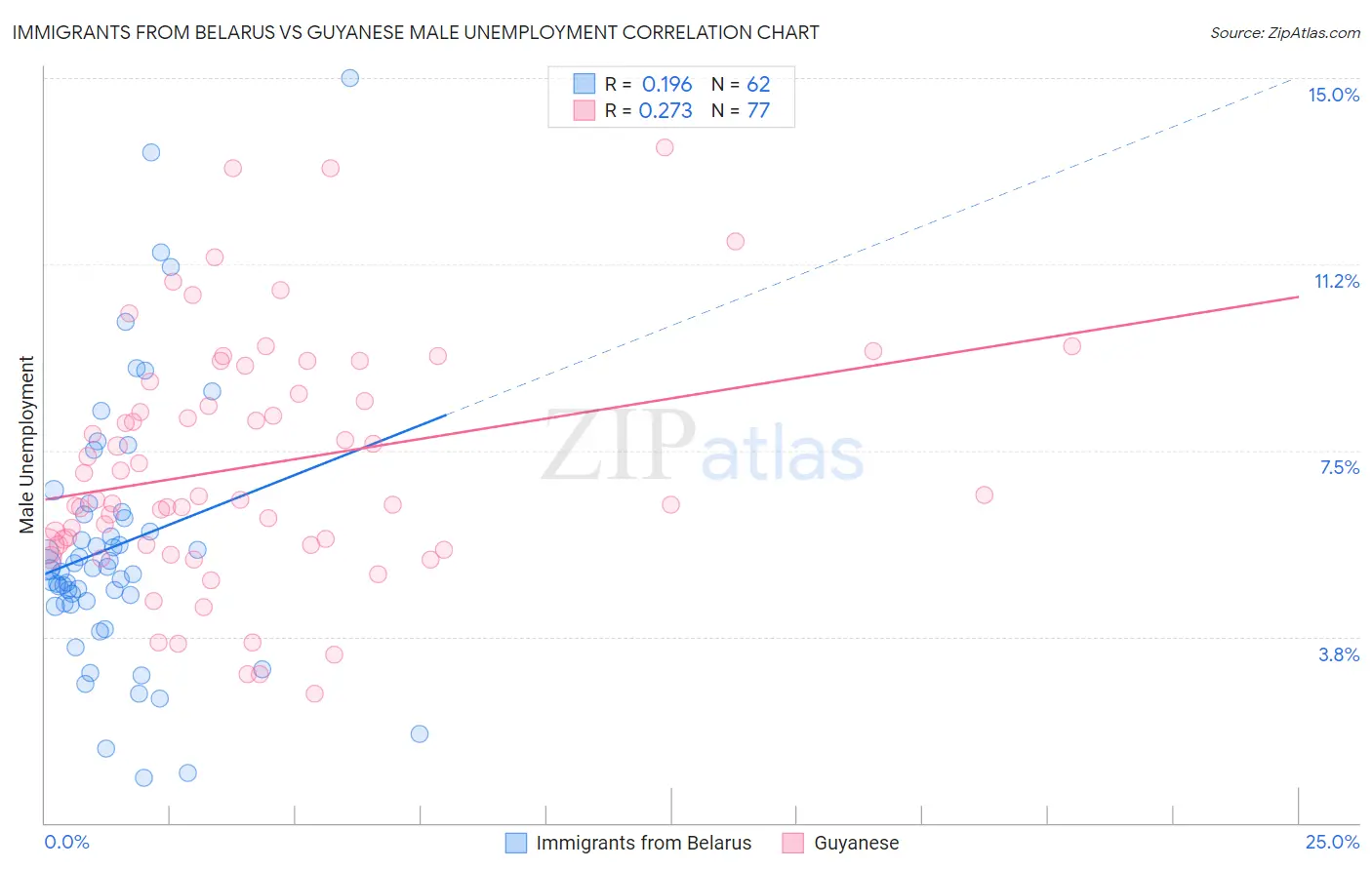 Immigrants from Belarus vs Guyanese Male Unemployment